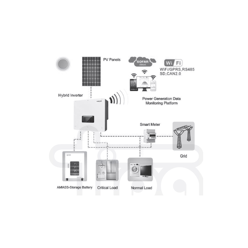 Solar-Kit SOFAR Solar - 6kWp JINKO + 6kW SOFAR Hybrid-Wechselrichter 3p +10,24 kWh Batterie